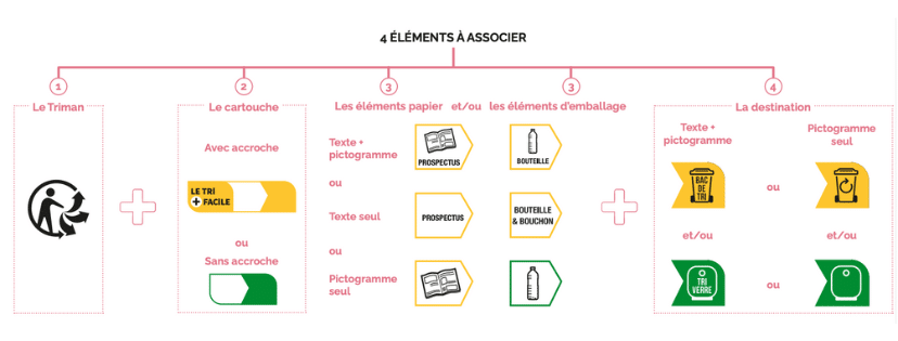 Guide signalétique info tri