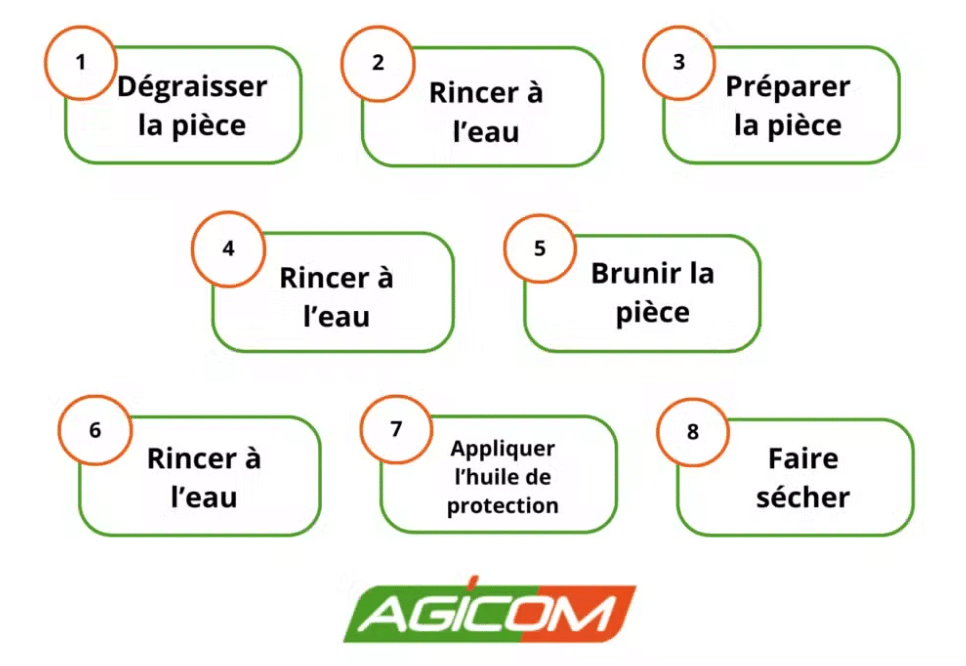Étapes du brunissage à froid